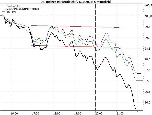 US-Indizes 24.10.2018