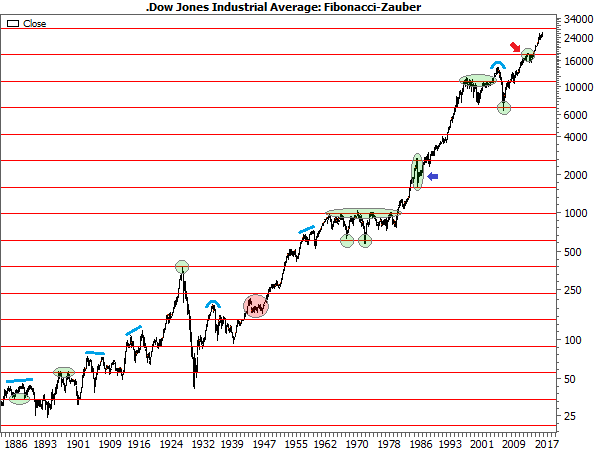 Fibonacci-Zauber im Dow Jones