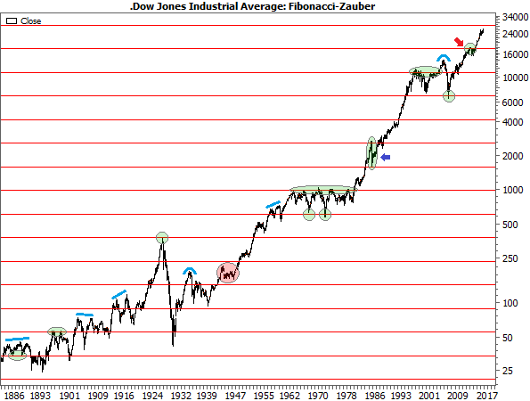 Fibonacci-Zauber im Dow Jones Fibonacci-Zauber im Dow Jones