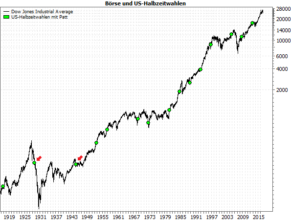 Börse und US-Halbzeitwahlen