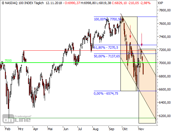 NASDAQ100-Tageschart ab Januar 2018