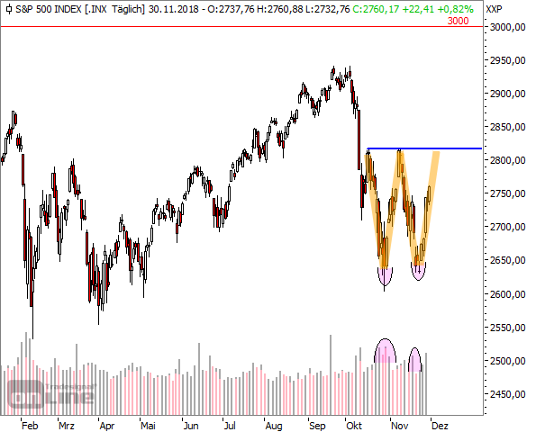 S&P500, Tageschart, seit Anfang 2018