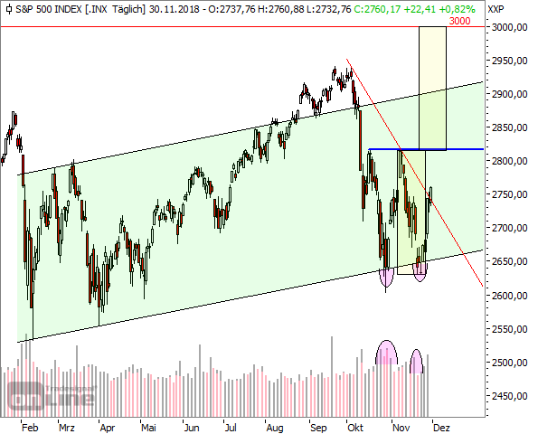 S&P500, Tageschart, seit Anfang 2018 (3)