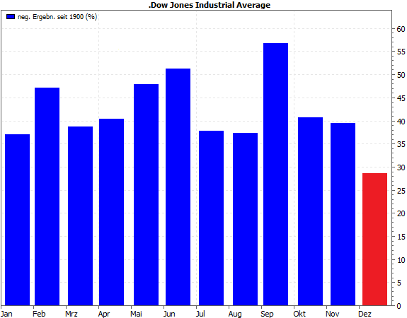 Monatsergebnisse Dow Jones seit 1900