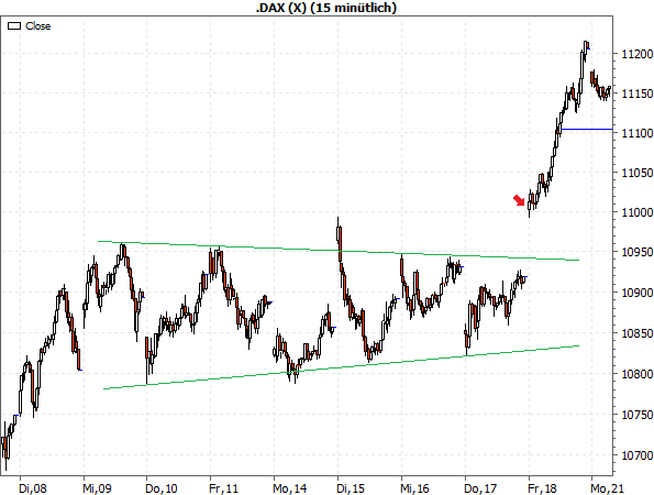 DAX 15min-Chart JAnuar 2019