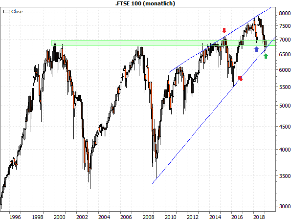 FTSE 100 Monatschart seit 1995