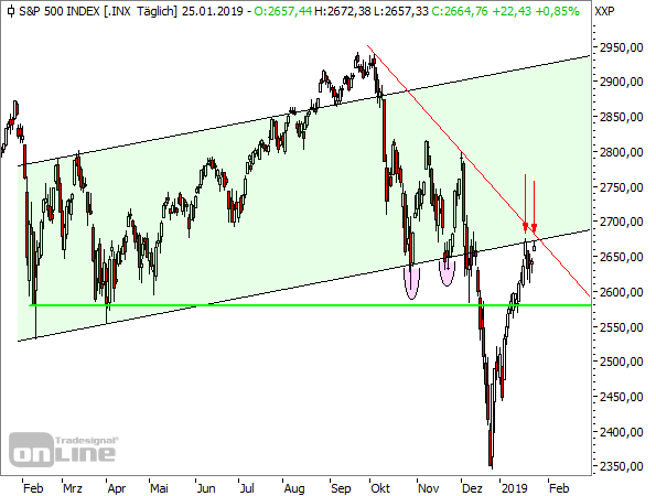 S&P500, Tageschart, seit Anfang 2018