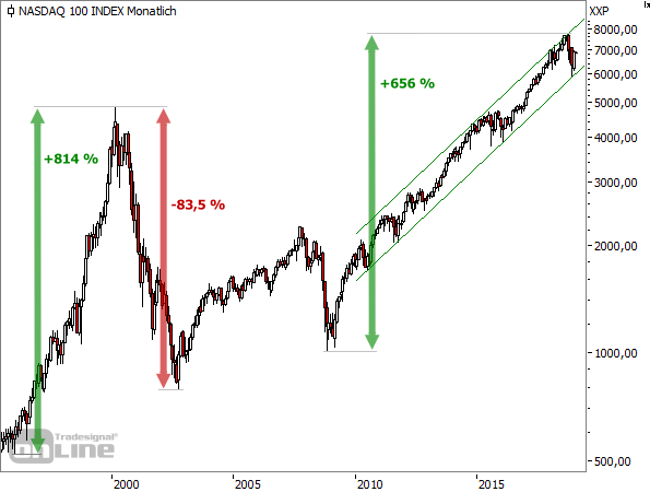 NASDAQ100-Monatschart ab 1995