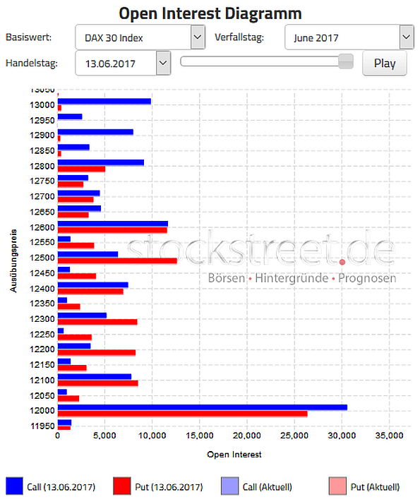 DAX Verfallstagsgrafik 06/2017