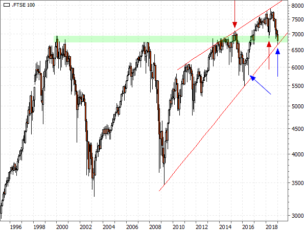 FTSE 100 Monatschart seit 1995