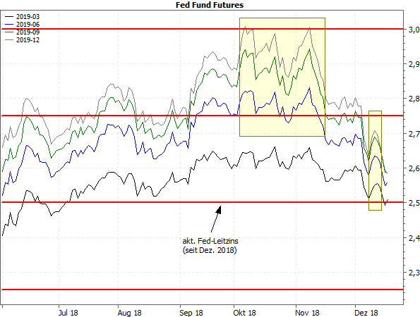 Fed Fund Futures seit Juni 2018