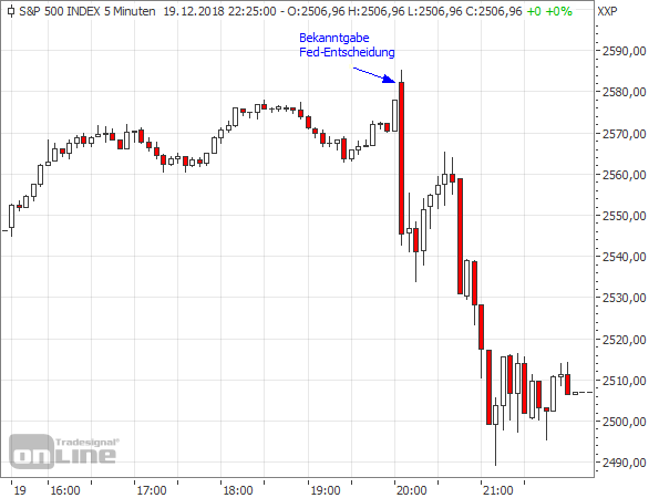 S&P 500 5-min-Chart vom 19.12.2018