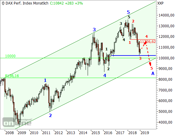 DAX-EW-Monatsschart ab 2007