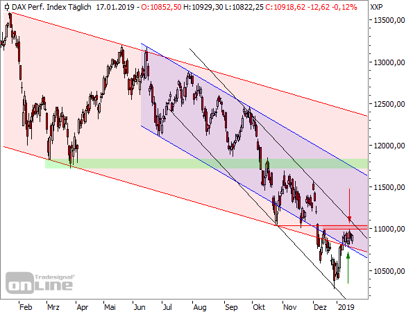 Ist der DAX schon wieder über den Berg? Ist der DAX schon wieder über den Berg?