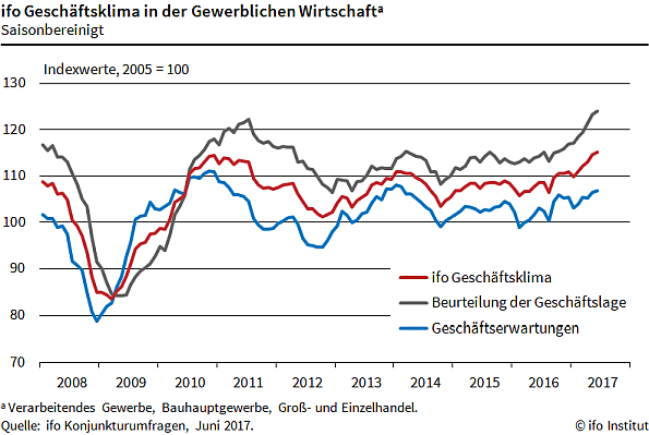 ifo-Geschäftsklima