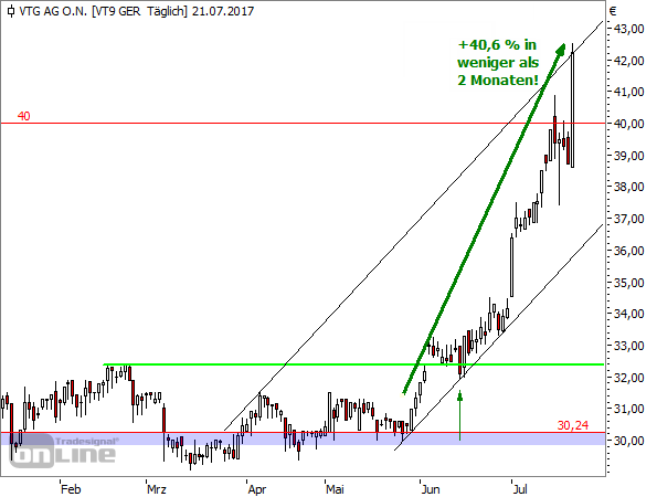 VTG - Performance seit Ende Mai 2017