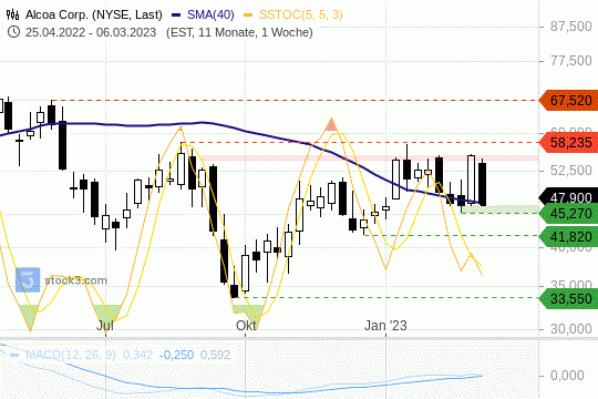 Alcoa-Aktie: Die Kurse nähern sich wieder ihrer 200-Tagelinie. 10.3.2023