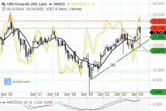 UBS-Aktie: Der Aufwärtstrend ist intakt, doch ein harter Widerstand wartet. 21.3.2023