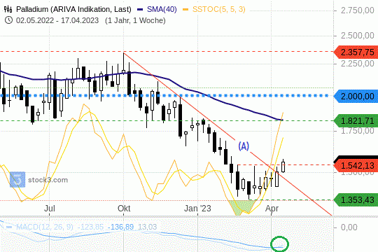 Palladium-Preis: Das könnte ein Ausbruch nach oben geben! 17.4.2023