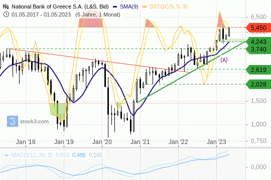 National Bank of Greece: Die Kurse könnten vor einem Ausbruch stehen. 19.5.2023