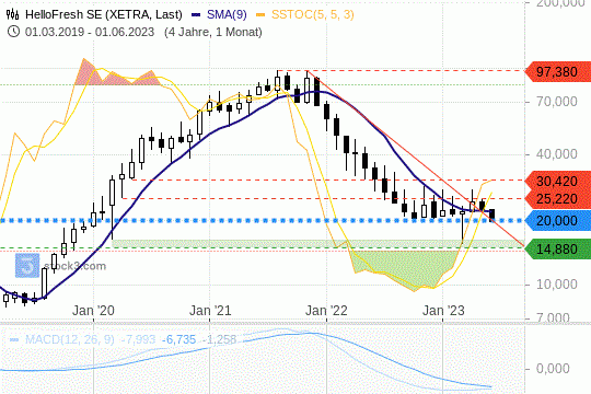 HelloFresh: Die Aktienkurse fielen unter eine wichtige Unterstützung. 7.6.2023