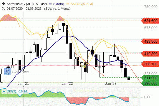 Sartorius AG: Der Aktienkurs stürzt zu Wochenbeginn um 14 Prozent ein. 19.6.2023
