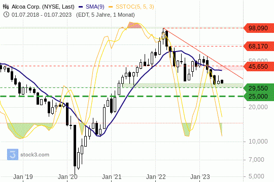 Alcoa-Aktie: Die Kurse stabilisieren sich an einer bedeutsamen Unterstützung. 7.7.2023