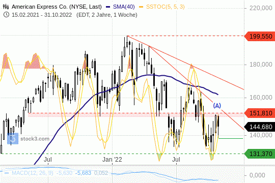 American Express 31.10.2022 Chart