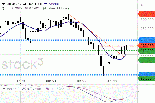 Adidas: Die Kurse setzen ihre Bodenbildung fort. 24.7.2023