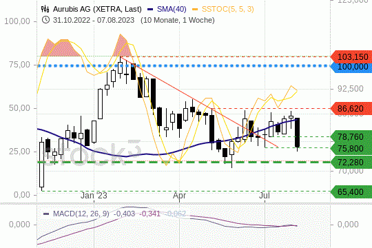 Aurubis-Aktie: Die Kurse nähern sich einer Unterstützung. 9.8.2023
