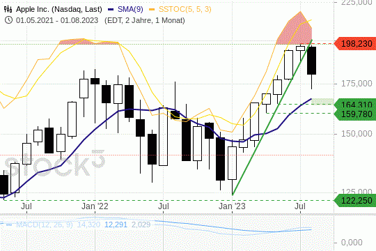 Apple-Aktie: Die Kurse scheiterte an einem Widerstand. 24.8.2023