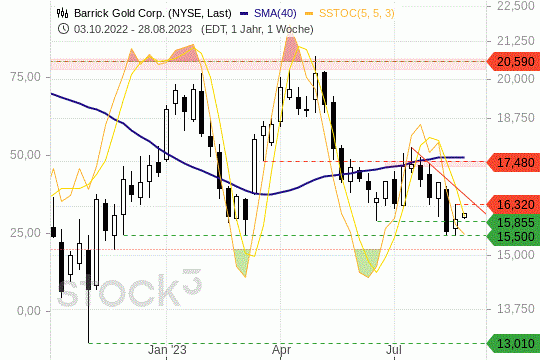 Barrick Gold: Der Aktienkurs steht weiter unter Druck. 28.8.2023
