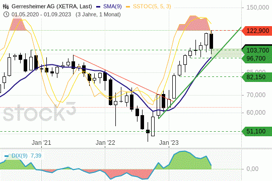 Gerresheimer-Aktie: Die Kurse bewegen sich auf einem Support-Bereich. 13.9.2023