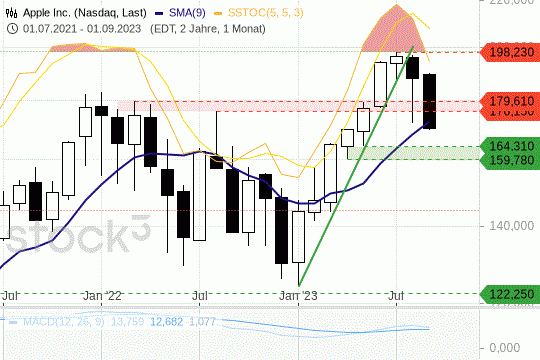 Apple: Die Kurse konsolidieren den zweiten Monat in Folge. 28.9.2023