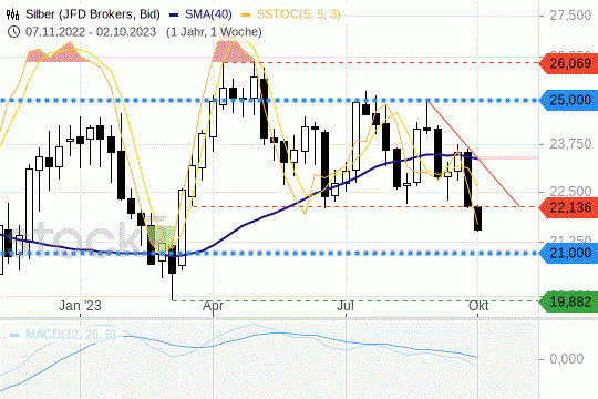 Silber-Preis: Dies Kurse haben eine wichtige Schlüsselmarke durchbrochen. 2.10.2023