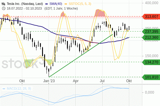 Tesla: Der Kurs zog zur Wochenmitte hin kräftig an. 4.10.2023