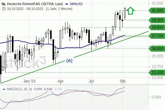 Dt. Rohstoff AG: Am Mittwoch gelang ein Ausbruch nach oben. 11.10.2023