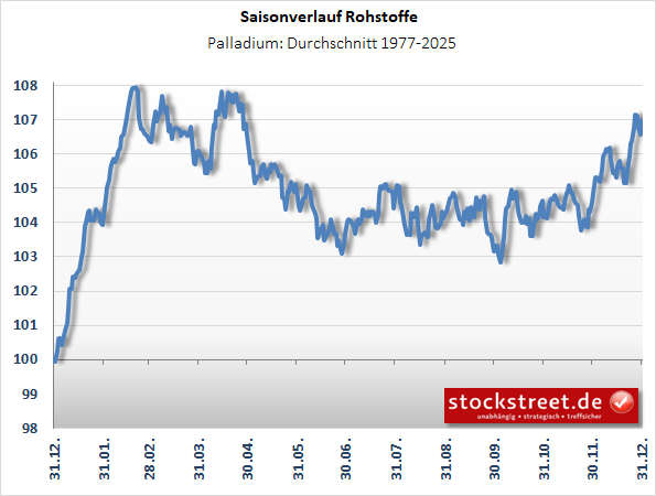EdelmetallePalladium EdelmetallePalladium