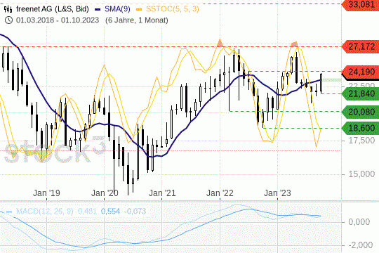 Freenet-Aktie: Die Kurse schafften den Sprung über ihre 200-Tagelinie. 19.10.2023