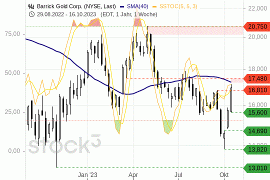 Barrick Gold: Die Kurse nähern sich zunehmend ihrer 200-Taglinie. 20.10.2023