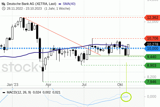 Deutsche Bank: Die Kurse liegen wieder oberhalb ihrer 200-Tagelinie. 26.10.2023