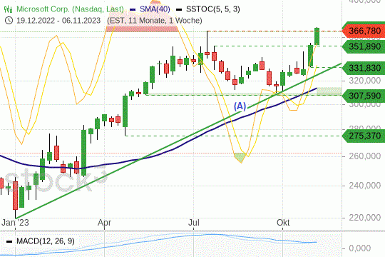 Microsoft: Die Kurse haben ein neues Allzeithoch markiert. 13.11.2023