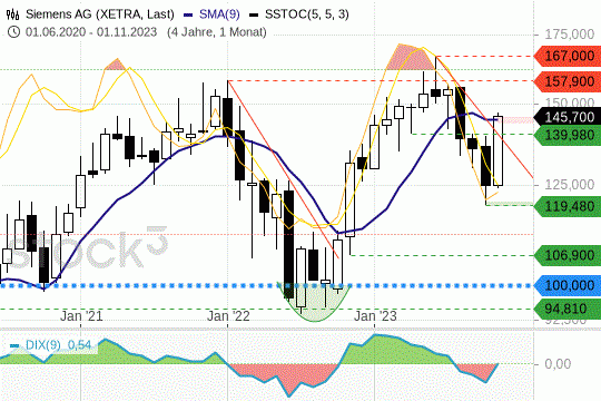 Siemens: Den Kursen gelang ein Break out über die 200-Tagelinie. 16.11.2023