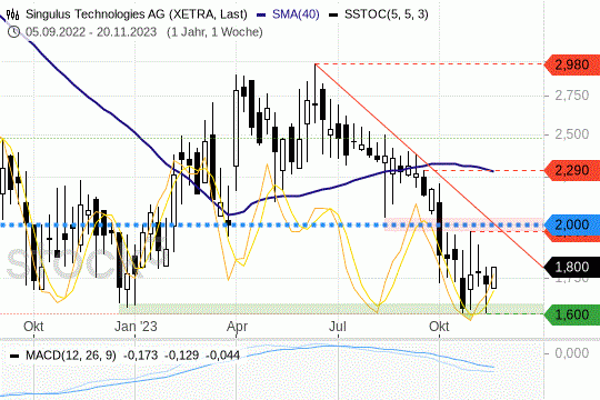 Singulus-Aktie: Zumindest eine Stabilisierung der Kurse ist wahrscheinlich. 20.11.2023