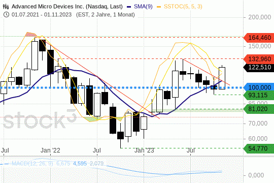 AMD: Die 100-USD-Preislinie als solider Support. 24.11.2023
