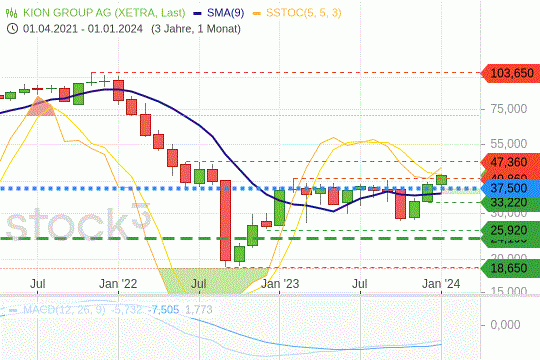 Kion Group: Der nächste Widerstand wartet bei 47,36 EUR. 25.1.2024