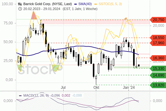 Barrick Gold: Das Chartbild ist angeknackst. 29.1.2024