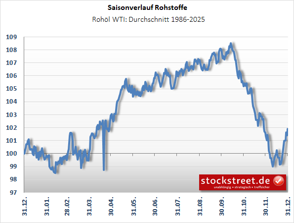 EnergieRohoelWTI EnergieRohoelWTI