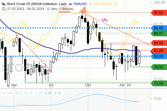 Brent Crude: Preise wieder oberhalb von 80 USD. 9.2.204