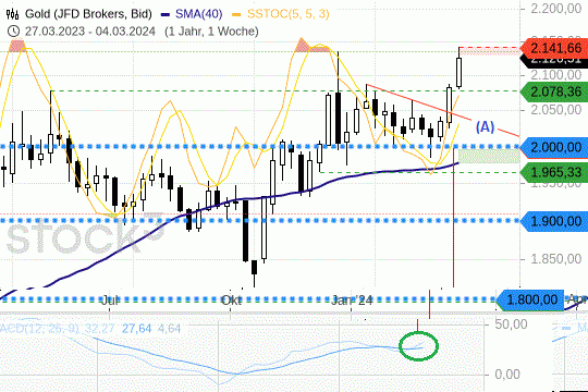 Gold: Die Preise haben ein neues Allzeithoch markiert. 6.3.2024